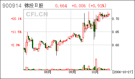 錦投B股董事會決議暨召開臨時股東大會公告