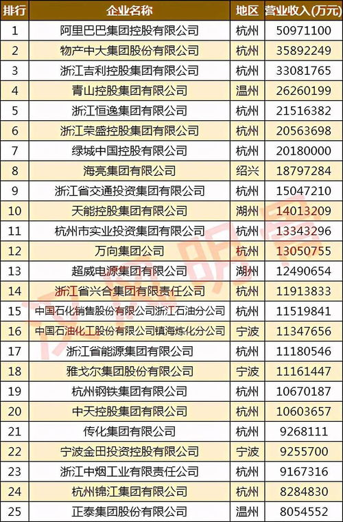 浙江100強企業分布圖 杭州43家,金華 麗水各2家