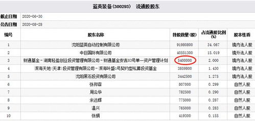 藍英裝備跌10 財通基金一資管產品為前十流通股東