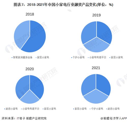 啟示2022 中國小家電行業(yè)投融資及兼并重組分析 附投融資匯總 產(chǎn)業(yè)基金和兼并重組等