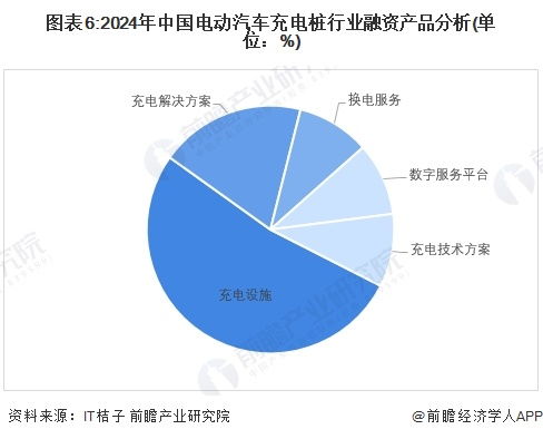 啟示2024 中國(guó)電動(dòng)汽車(chē)充電樁行業(yè)投融資及兼并重組分析 附投融資事件 產(chǎn)業(yè)基金和兼并重組等