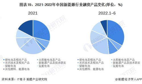 啟示2022 中國新能源行業投融資及兼并重組分析 附投融資匯總 產業基金和兼并重組等