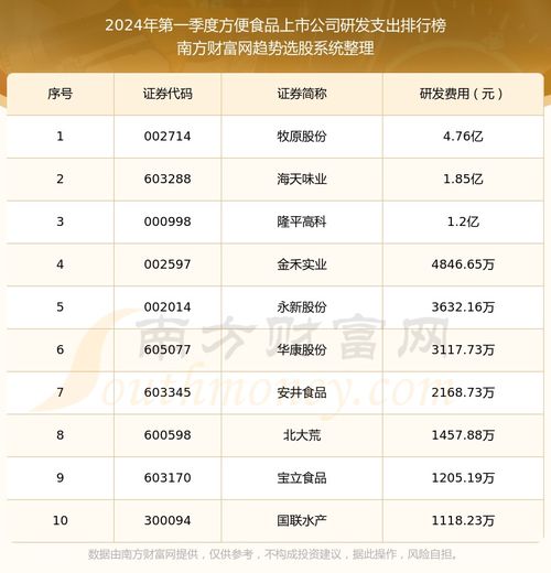 方便食品上市公司10強 2024年第一季度研發支出排名