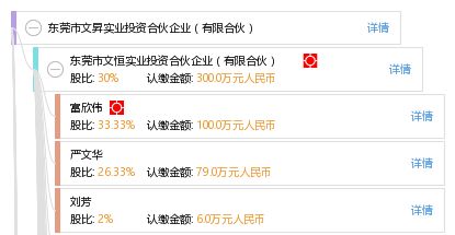 東莞市文昇實業(yè)投資合伙企業(yè) 有限合伙