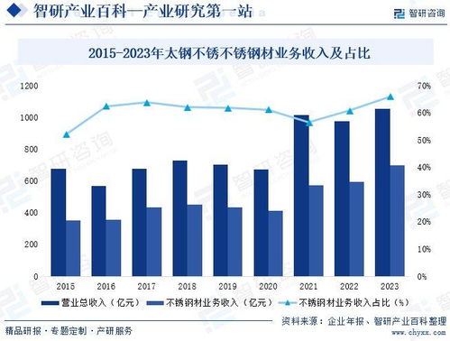 中國不銹鋼行業(yè)發(fā)展環(huán)境 市場運行格局及投資前景研究報告 2024版